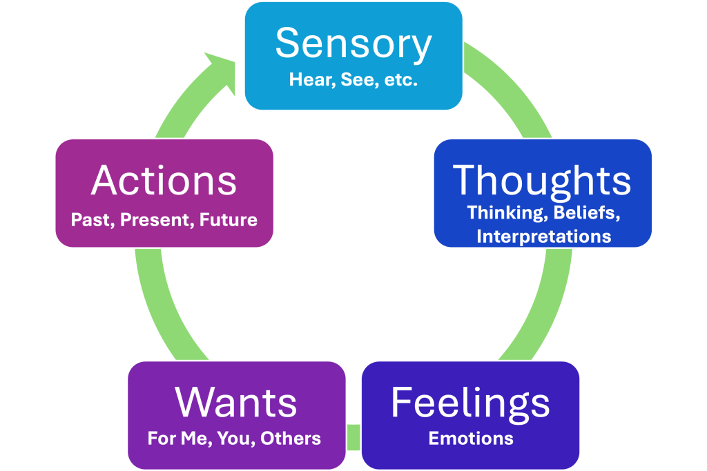 Awareness Wheel